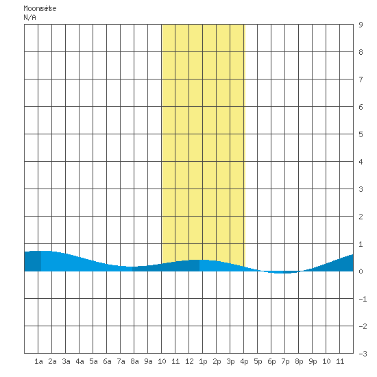Cross Island tide chart for Thursday, February 8, 2024