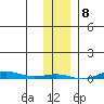 Cross Island tide chart for Thursday, February 8, 2024