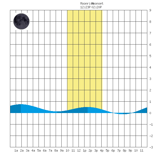 Cross Island tide chart for Friday, February 9, 2024