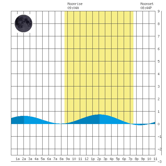 Cross Island tide chart for Sunday, March 10, 2024