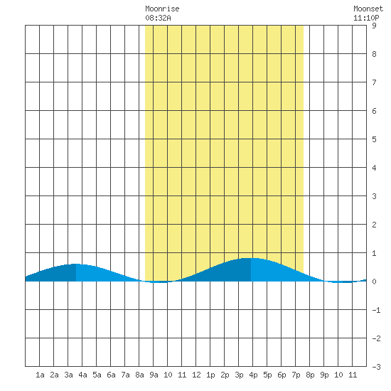 Cross Island tide chart for Monday, March 11, 2024