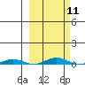 Cross Island tide chart for Monday, March 11, 2024