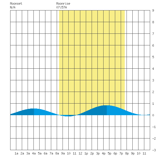 Cross Island tide chart for Tuesday, March 12, 2024