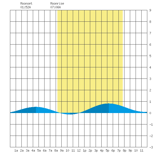 Cross Island tide chart for Wednesday, March 13, 2024