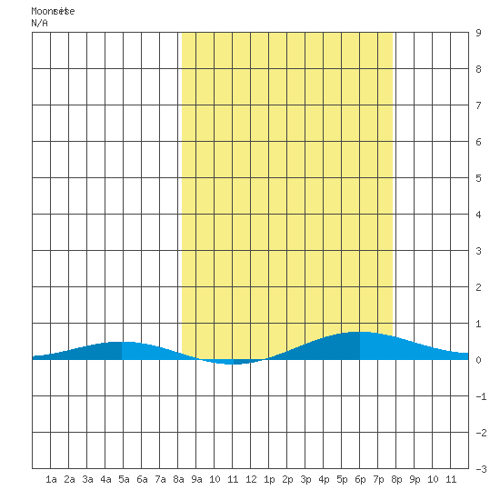 Cross Island tide chart for Thursday, March 14, 2024