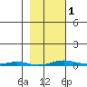Cross Island tide chart for Friday, March 1, 2024