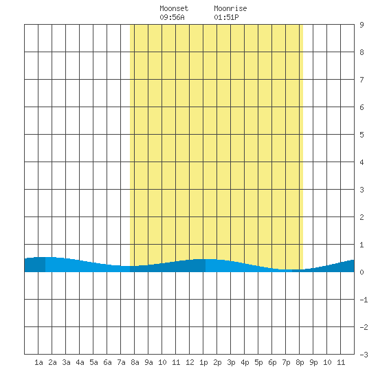 Cross Island tide chart for Thursday, March 21, 2024