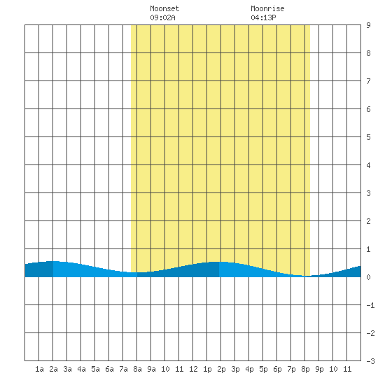 Cross Island tide chart for Friday, March 22, 2024