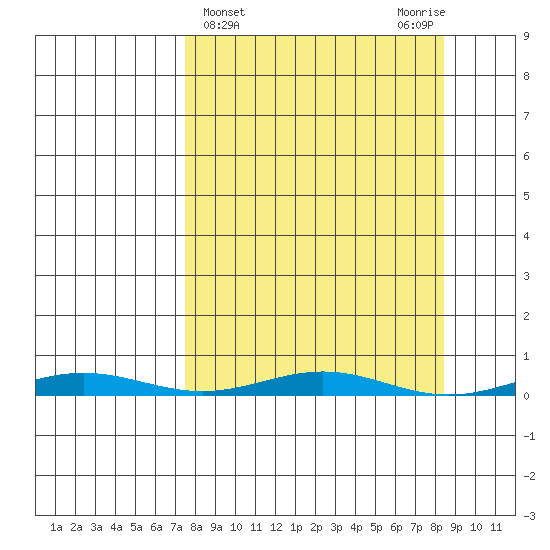 Cross Island tide chart for Saturday, March 23, 2024