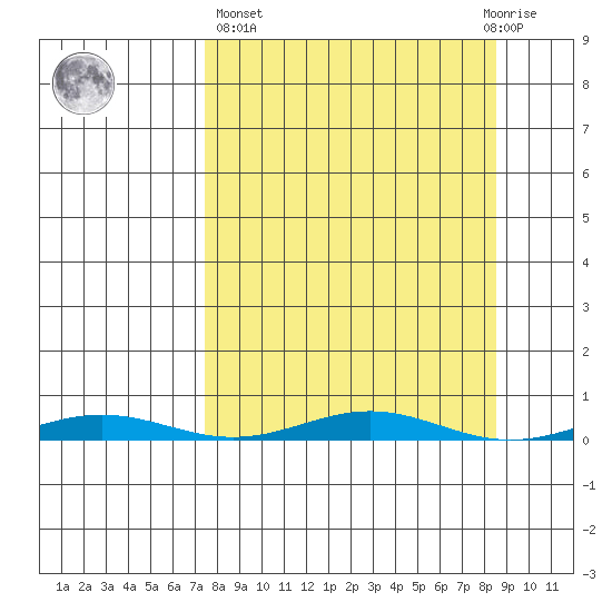 Cross Island tide chart for Sunday, March 24, 2024