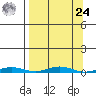 Cross Island tide chart for Sunday, March 24, 2024