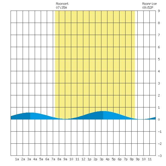 Cross Island tide chart for Monday, March 25, 2024