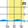 Cross Island tide chart for Monday, March 25, 2024