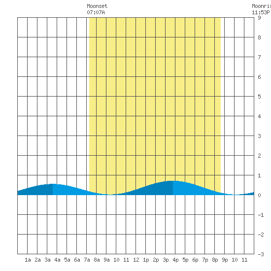 Cross Island tide chart for Tuesday, March 26, 2024