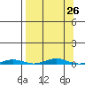 Cross Island tide chart for Tuesday, March 26, 2024