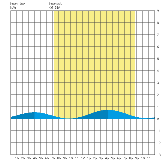 Cross Island tide chart for Wednesday, March 27, 2024