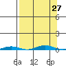 Cross Island tide chart for Wednesday, March 27, 2024