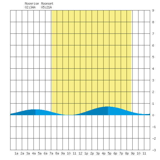 Cross Island tide chart for Thursday, March 28, 2024