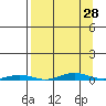 Cross Island tide chart for Thursday, March 28, 2024