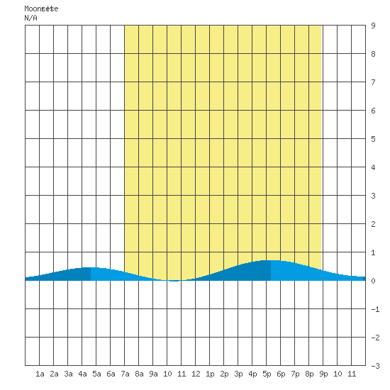 Cross Island tide chart for Friday, March 29, 2024