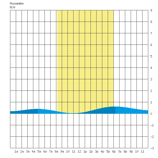 Cross Island tide chart for Saturday, March 2, 2024