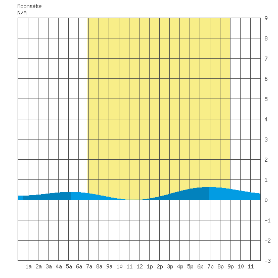 Cross Island tide chart for Sunday, March 31, 2024
