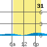 Cross Island tide chart for Sunday, March 31, 2024