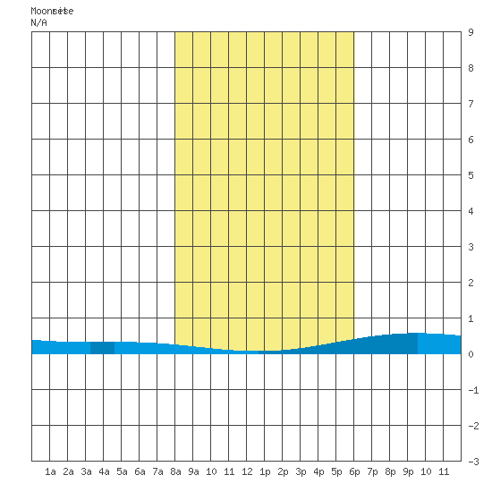 Cross Island tide chart for Monday, March 4, 2024