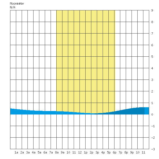 Cross Island tide chart for Tuesday, March 5, 2024