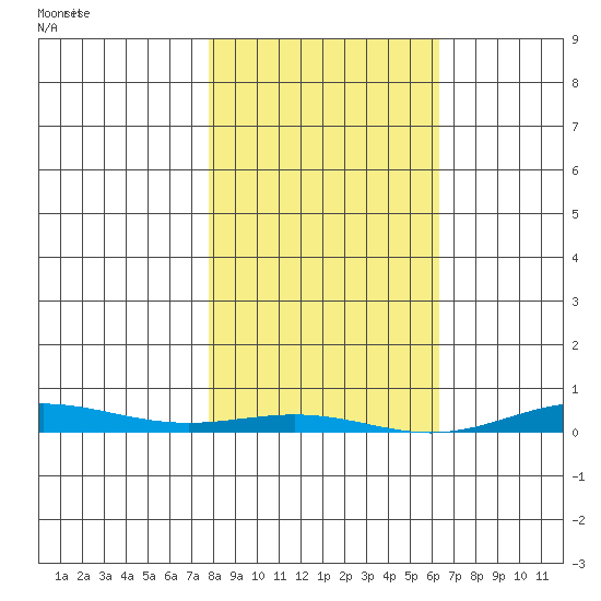 Cross Island tide chart for Thursday, March 7, 2024