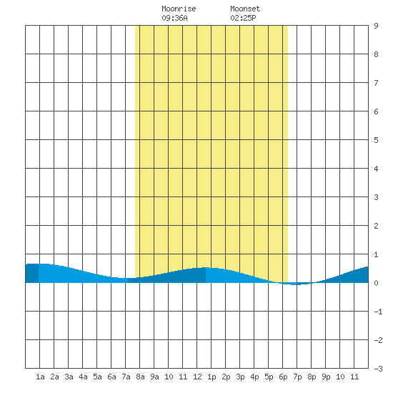 Cross Island tide chart for Friday, March 8, 2024