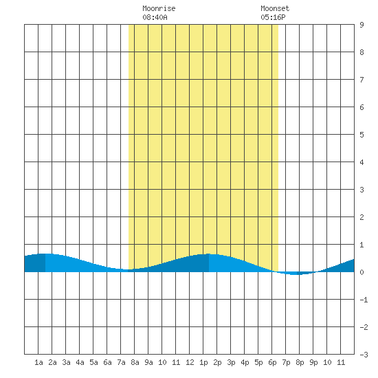 Cross Island tide chart for Saturday, March 9, 2024