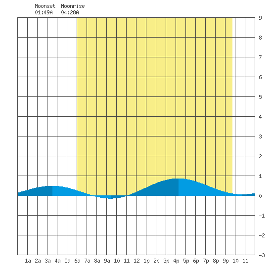 Cross Island tide chart for Wednesday, April 10, 2024