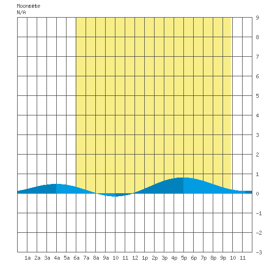 Cross Island tide chart for Thursday, April 11, 2024