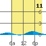 Cross Island tide chart for Thursday, April 11, 2024
