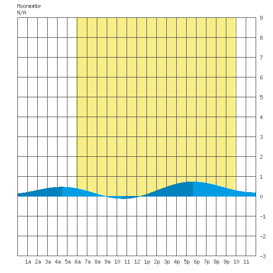 Cross Island tide chart for Friday, April 12, 2024