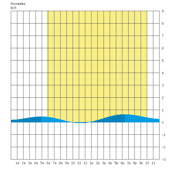 Cross Island tide chart for Saturday, April 13, 2024