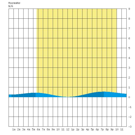Cross Island tide chart for Sunday, April 14, 2024