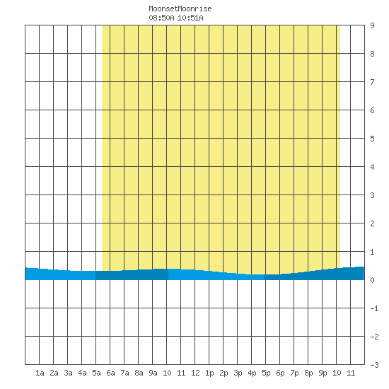 Cross Island tide chart for Wednesday, April 17, 2024