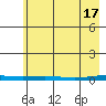 Cross Island tide chart for Wednesday, April 17, 2024