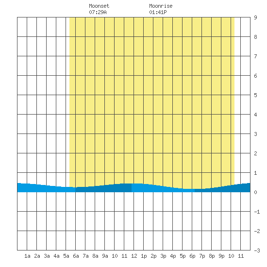 Cross Island tide chart for Thursday, April 18, 2024