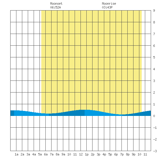 Cross Island tide chart for Friday, April 19, 2024