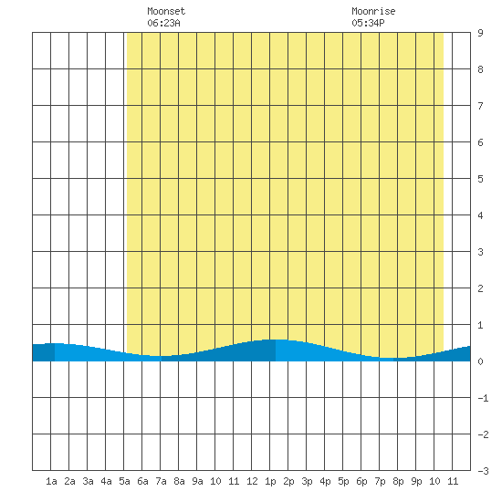 Cross Island tide chart for Saturday, April 20, 2024