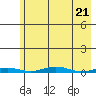 Cross Island tide chart for Sunday, April 21, 2024