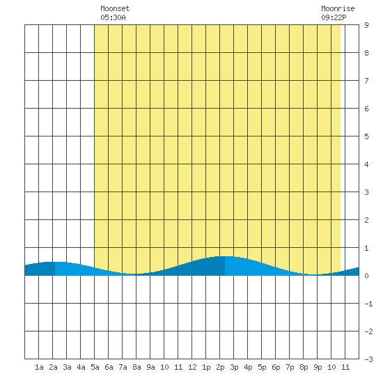 Cross Island tide chart for Monday, April 22, 2024
