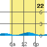 Cross Island tide chart for Monday, April 22, 2024