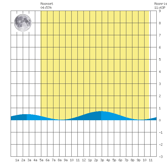 Cross Island tide chart for Tuesday, April 23, 2024