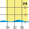 Cross Island tide chart for Wednesday, April 24, 2024