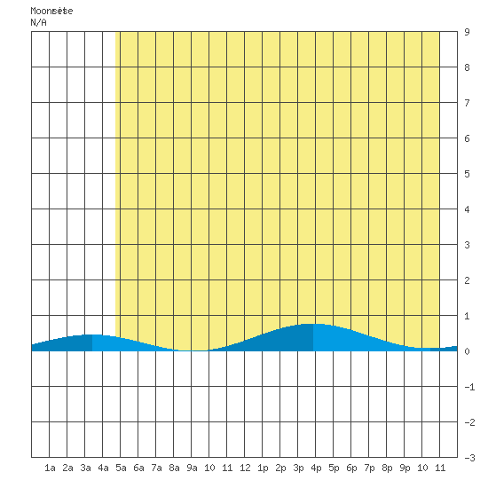 Cross Island tide chart for Thursday, April 25, 2024