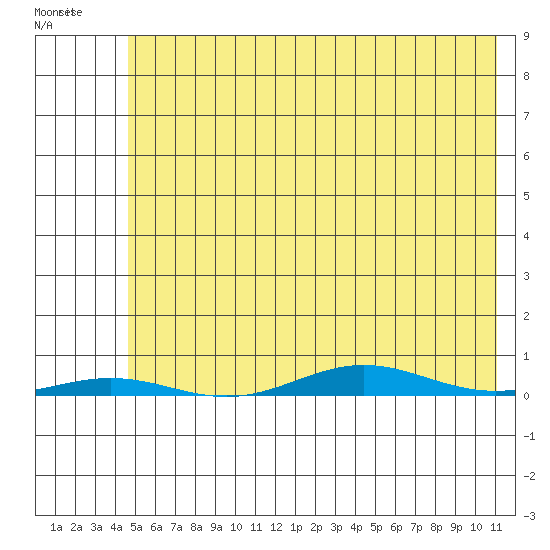 Cross Island tide chart for Friday, April 26, 2024